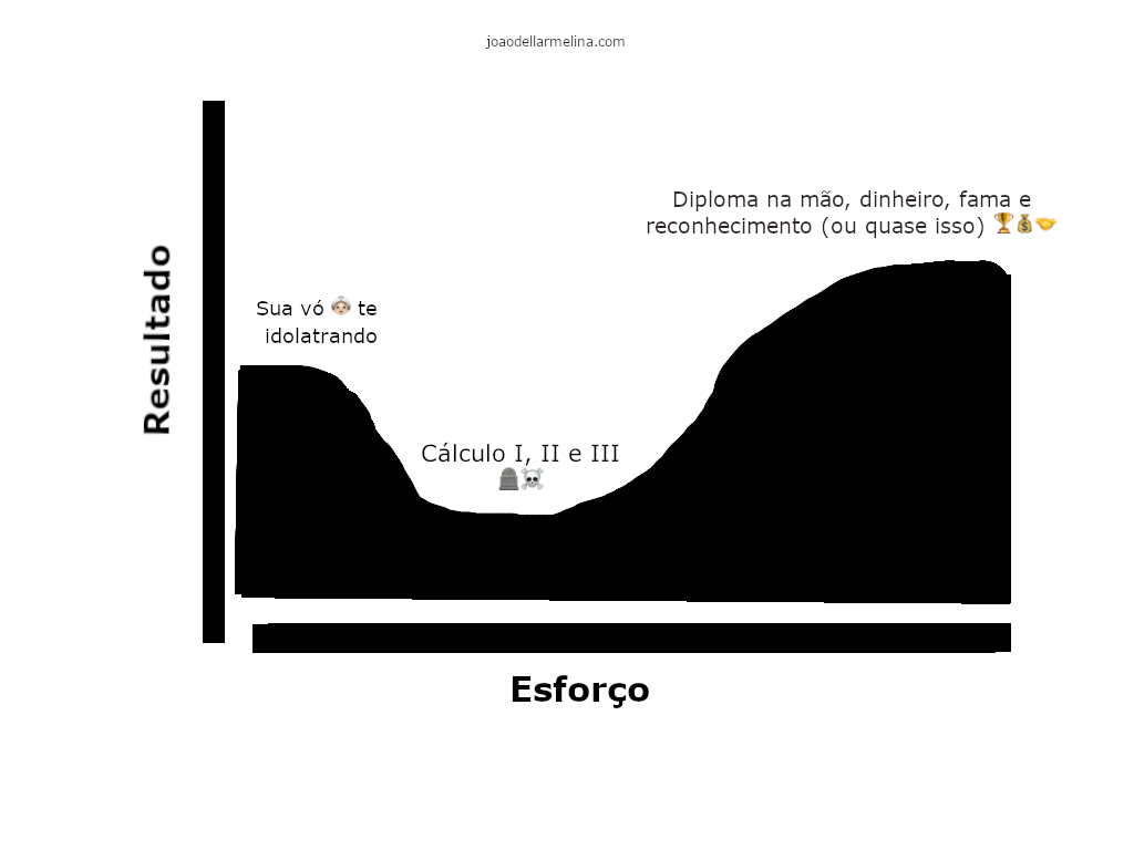 Vale da morte da Engenharia